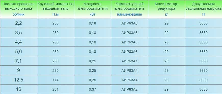 Мотор-редукторы 3МП-31,5 (трехступенчатые). Основные технические характеристики.